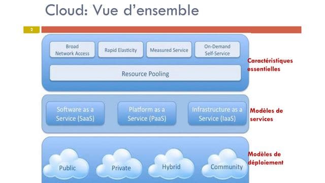 Cloud: Vue d’ensemble